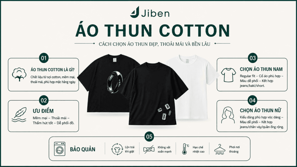 Infographic áo thun cotton Jiben giới thiệu chất liệu cotton, ưu điểm, cách chọn áo thun nam nữ và cách bảo quản áo thun bền đẹp.